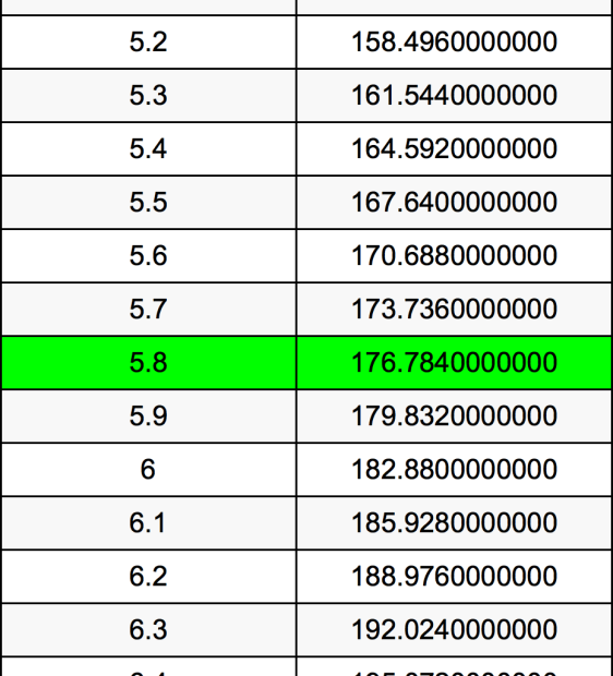 5.8 Feet To Centimeters Converter | 5.8 Ft To Cm Converter