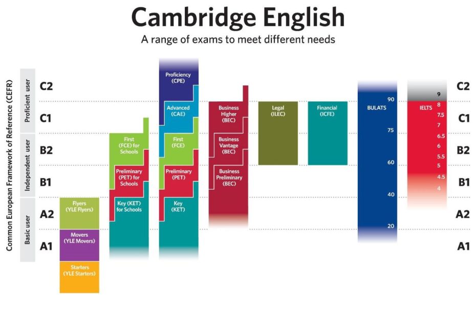 Bằng B1, B2, C1, A2 Tiếng Anh Tương Đương Ielts Bao Nhiêu - Tuhocielts.Vn