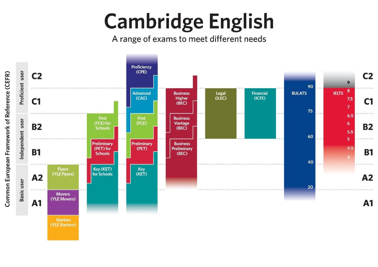 Bằng B1, B2, C1, A2 Tiếng Anh Tương Đương Ielts Bao Nhiêu - Tuhocielts.Vn