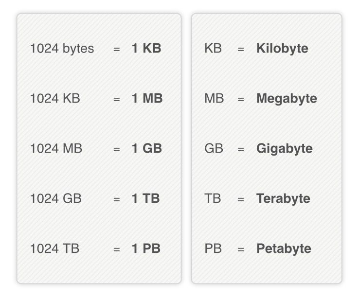 Understanding File Sizes (Bytes, Kb, Mb, Gb, Tb) Pinned Here By  @Librarianrain (Aka Rain) #Rain_Water #Rain8Water #Librarianrain #Rainth… |  Terabyte, Byte, Gigabyte