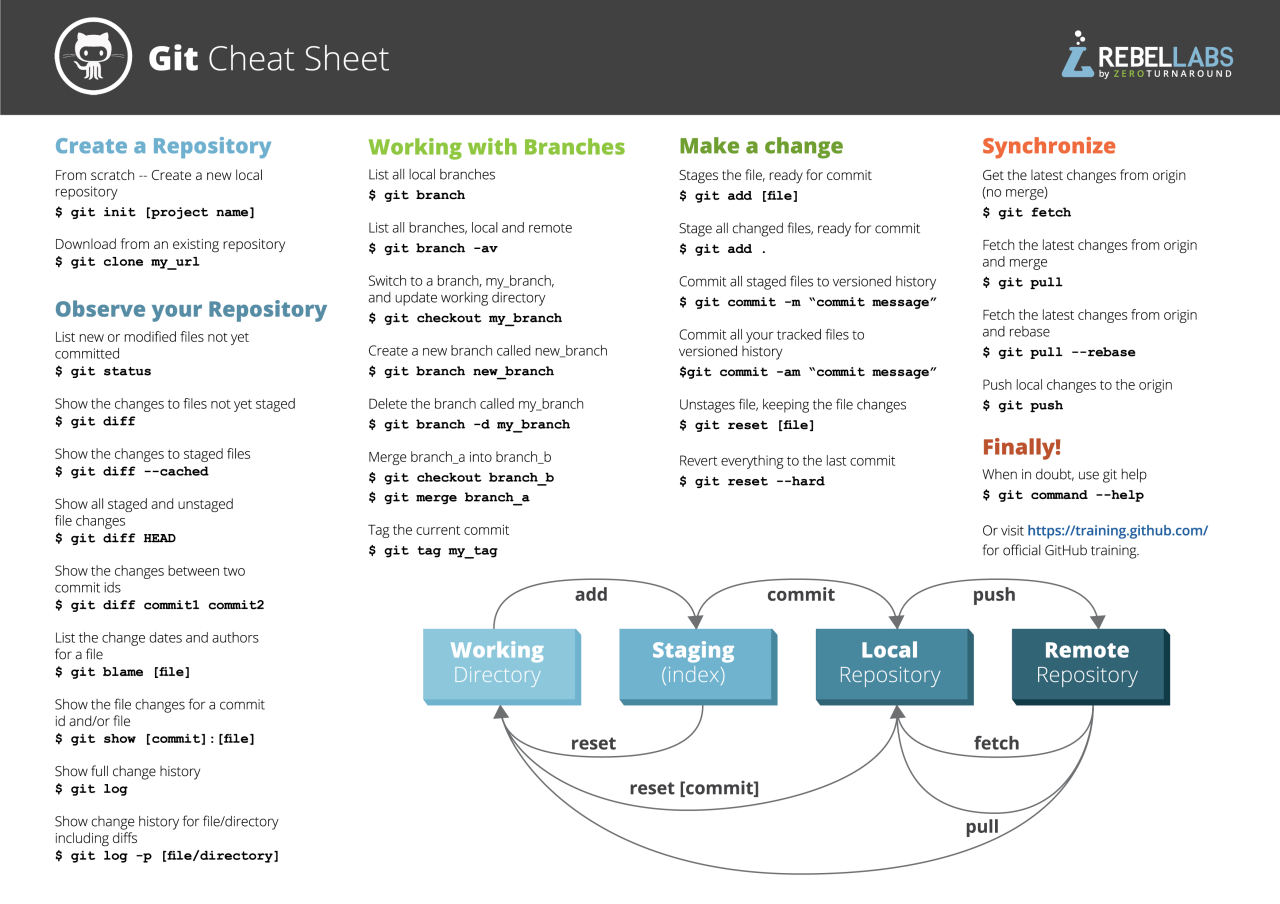 Git Cheat Sheet : R/Git