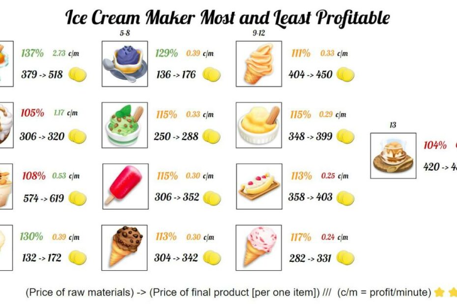 Most And Least Profitable Ice Cream Products : R/Hayday