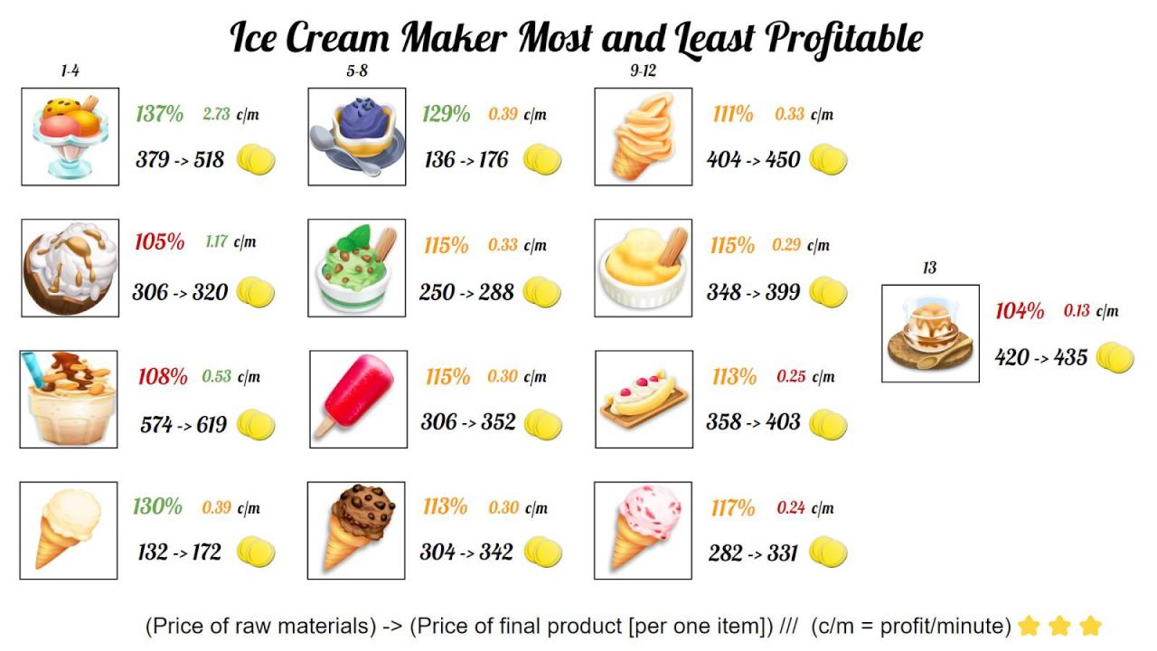 Most And Least Profitable Ice Cream Products : R/Hayday