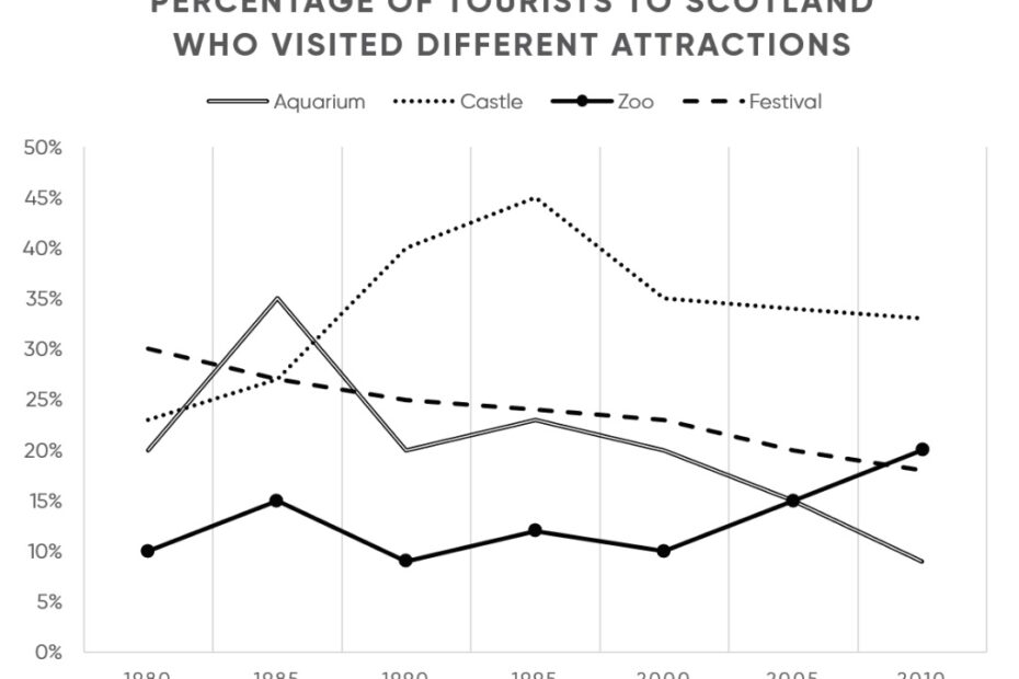 Cách Viết Line Graph Ielts Writing Task 1 Và Bài Mẫu Band 7 +