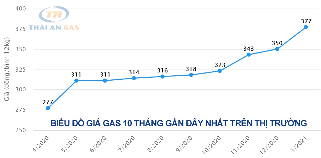 Giá Gas Tháng 2 Năm 2021 Tại Hà Nội Mới Nhất Hôm Nay