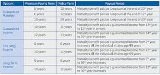 Review: Hdfc Life Sanchay Plus: The Good And The Bad | Personal Finance Plan