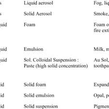 Classification Types Dispersed Phase - Overview, Structure, Properties &  Uses