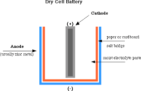 Describe The Construction, Working And Usefulness Of A Dry Cell, With The  Help Of A Diagram.