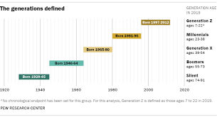 How Old Am I If I Was Born In 1997? - Shuteye