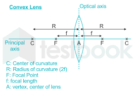 Optics - The Power Of A Lens And Radius Of Curvature Relation - Physics  Stack Exchange