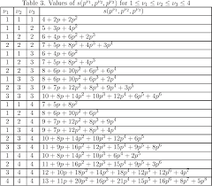 Finitely Generated Abelian Groups